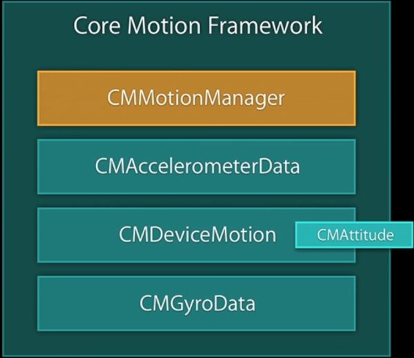 加速计 & CoreMotion