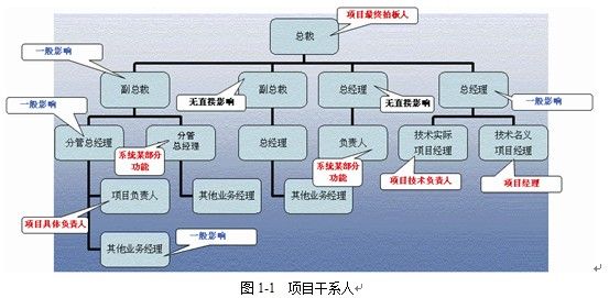 IT项目管理之系统规划