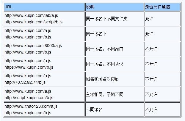 使用window.name和postMessage实现js跨域