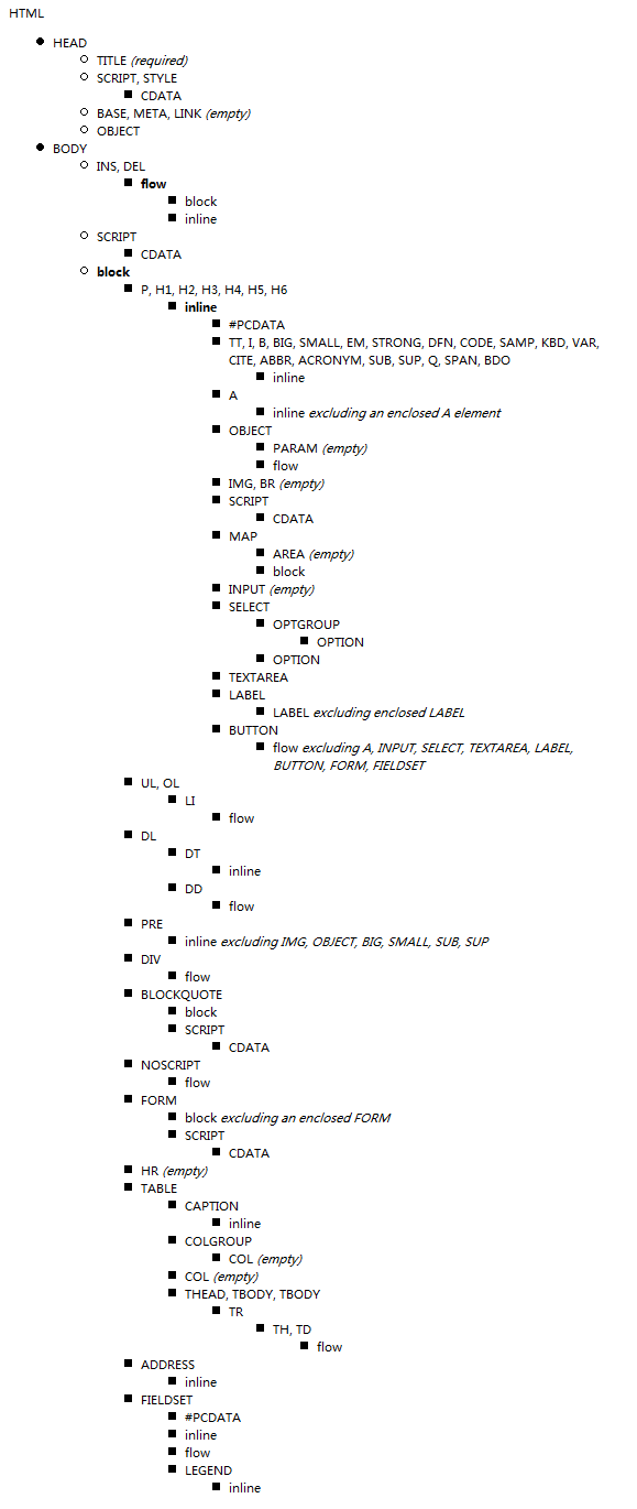 HTML P不能包含块级元素（包括自身）