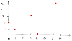 Interpolation methods