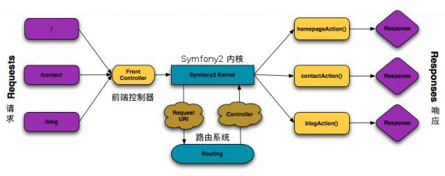 第一章：Symfony2和HTTP基本原理