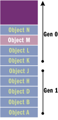 【译】.Net 垃圾回收机制原理（二）