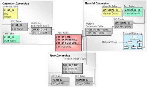 SAP BW标准模型简介（BW星形模型 BW Star Schema ）