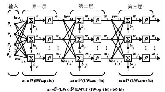 Matlab的神经网络工具箱实用指南