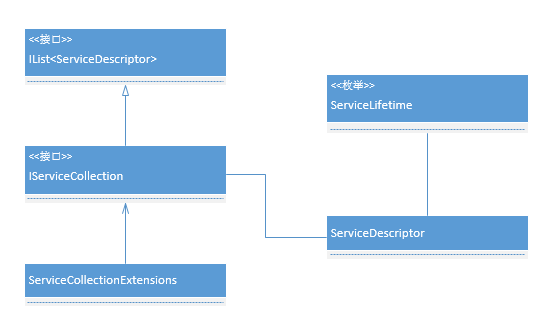 [Asp.net 5] DependencyInjection项目代码分析