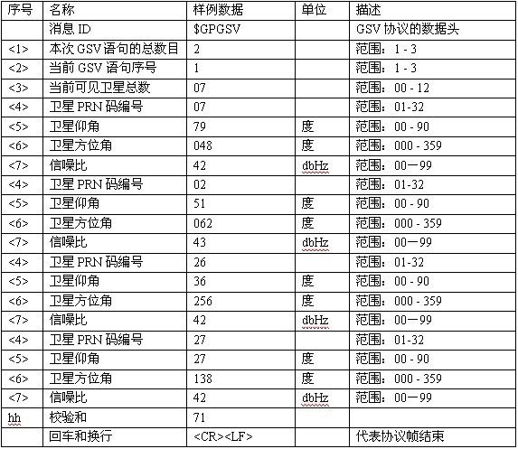 GPS模块编程之NMEA0183协议