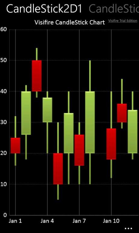 WindowsPhone统计图表控件 - 第三方控件visifire