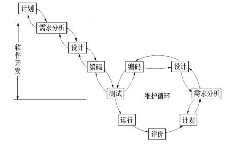 培养软件工程思想