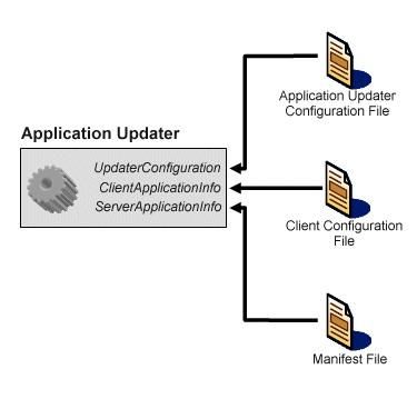 Microsoft Updater Application Block 1.5.1 配置设计