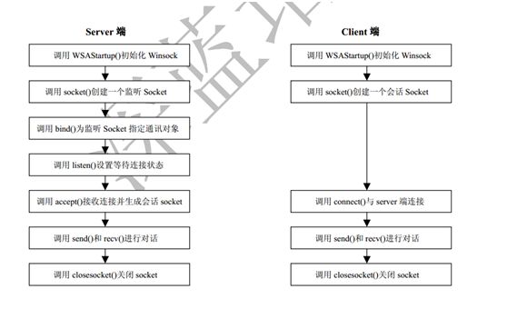 Winsock基础编程