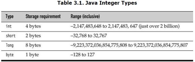 Core Java Volume I — 3.3. Data Types