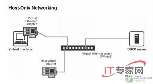 VMWare上网三种工作模式