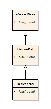  一旦為virtaul，則永世為virtual (C/C++) (.NET) (C#)