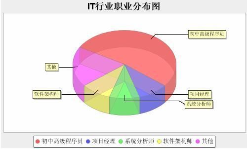 jFreeChart