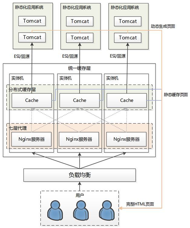 天猫浏览型应用的CDN静态化架构演变