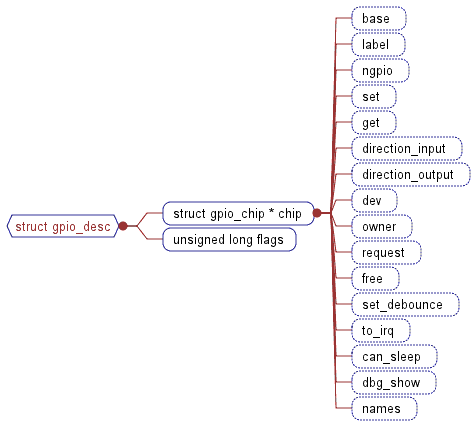 很好的linux下GPIO驱动详解文章