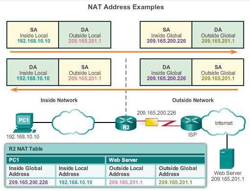 NAT (Network Address Translation)