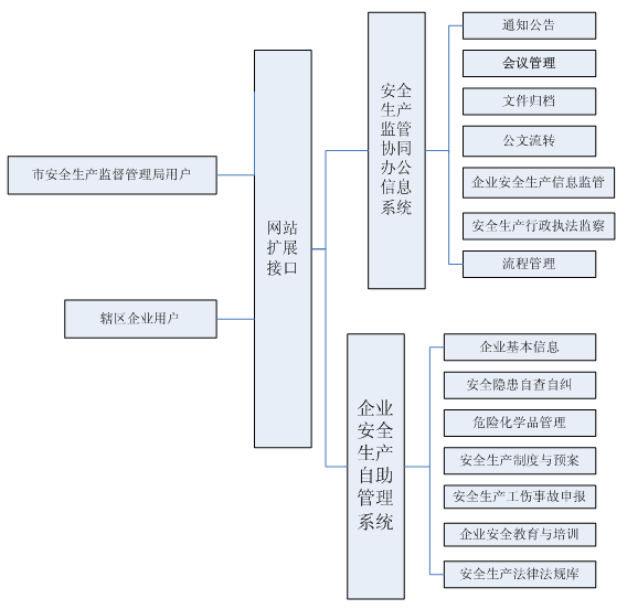 关于安监系统内部OA、安全生产行政执法系统与安全生产行政许可审批的整合应用思考