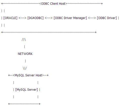 [Oracle, MySQL] Oracle通过dblink连接MySQL