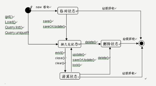 Hibernate详细教程