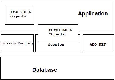 [翻译]NHibernate1.2.0文档学习(2)－架构
