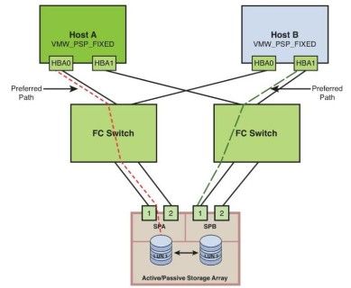 实战虚拟化存储设计之三MultiPathing