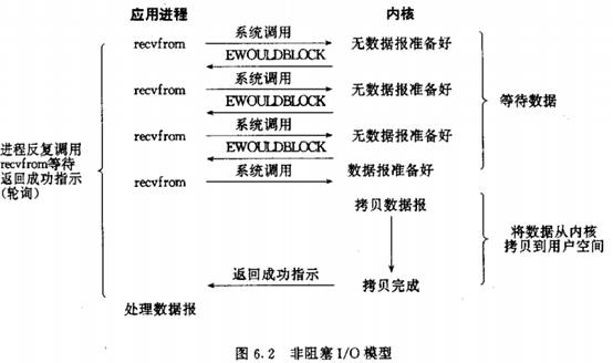 Unix网络编程中的的五种I/O模型