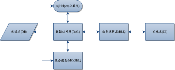 简易三层架构详解