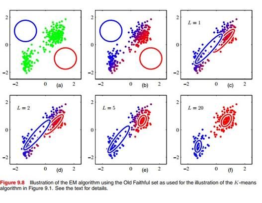 PRML读书会第九章 Mixture Models and EM（Kmeans，混合高斯模型，Expectation Maximization）