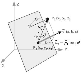 Distance between Plane and Point