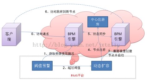 面向云的流程平台