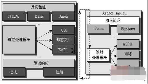 IIS 之 托管管道模式