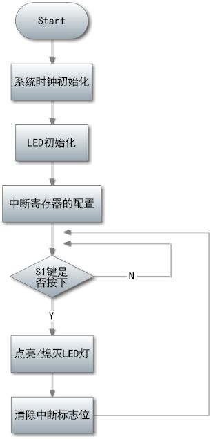 Zigbee之旅（三）：几个重要的CC2430基础实验——外部中断