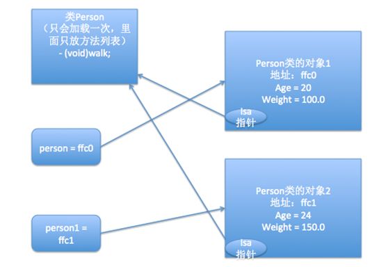 objective-c 语法快速过（1）