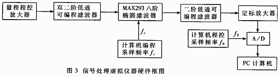 信号处理仪器硬件框图