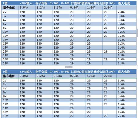 【博客大赛】使用LM2677制作的3V至24V数控可调恒压源