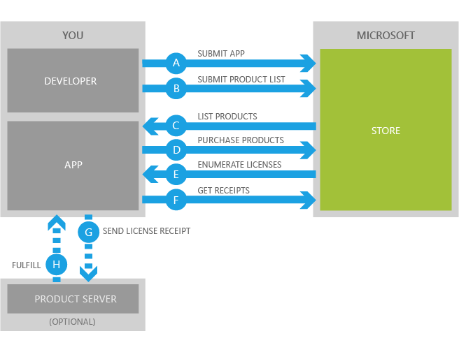 Windows Phone中In-App Purchase应用内购买