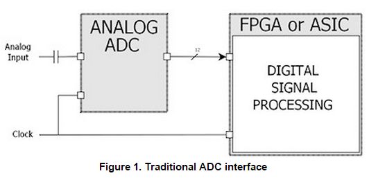 How to implement *All-Digital* analog-to-digital converters in FPGAs and ASICs