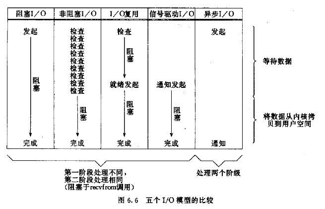 HTTP之I/O模型图MPM详细解析