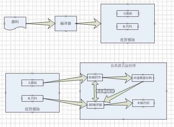 什么是.NET？什么是CLI？什么是CLR？IL是什么？JIT是什么，它是如何工作的？GC是什么，简述一下GC的工作方式？