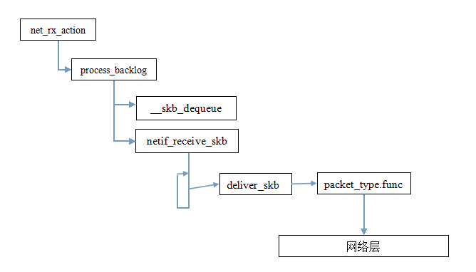 linux2.6.24内核源代码分析（2）——扒一扒网络数据包在链路层的流向路径之一