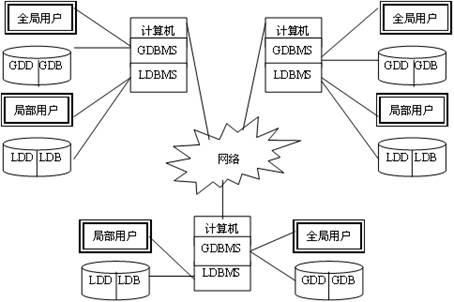 分布式数据库系统(DDBS)概述