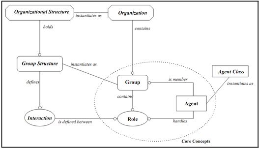 The Methodological Model