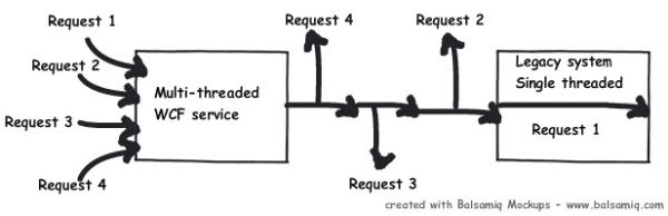 3 ways to do WCF Concurrency Management(Single, Multiple, and Reentrant and How to do with Throttling)