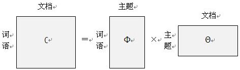 主题模型-LDA浅析