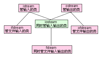 c++ io标准库