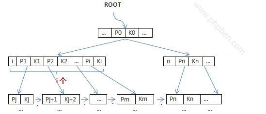 B+tree结构示意图