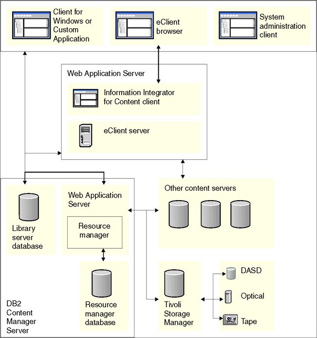 关于IBM-ECM产品的数据存储过程