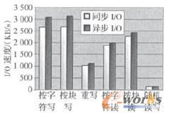 虚拟磁盘同步与异步I／O结果比较